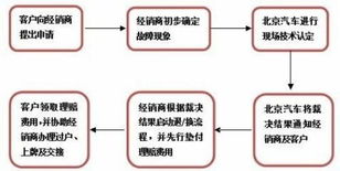 北京车牌租赁流程